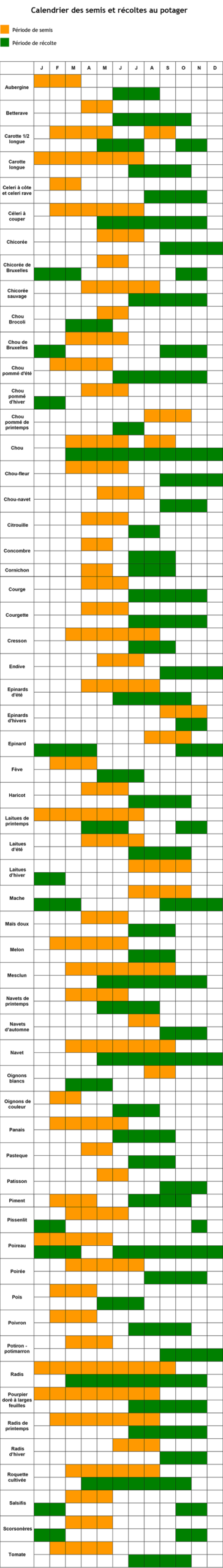 découvrez notre guide saisonnier des semis et récoltes pour optimiser vos plantations tout au long de l'année et garantir une récolte abondante et réussie.